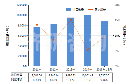 2011-2015年9月中國其他食品飲料工業(yè)用混合香料及含香料混合物(HS33021090)進(jìn)口量及增速統(tǒng)計(jì)